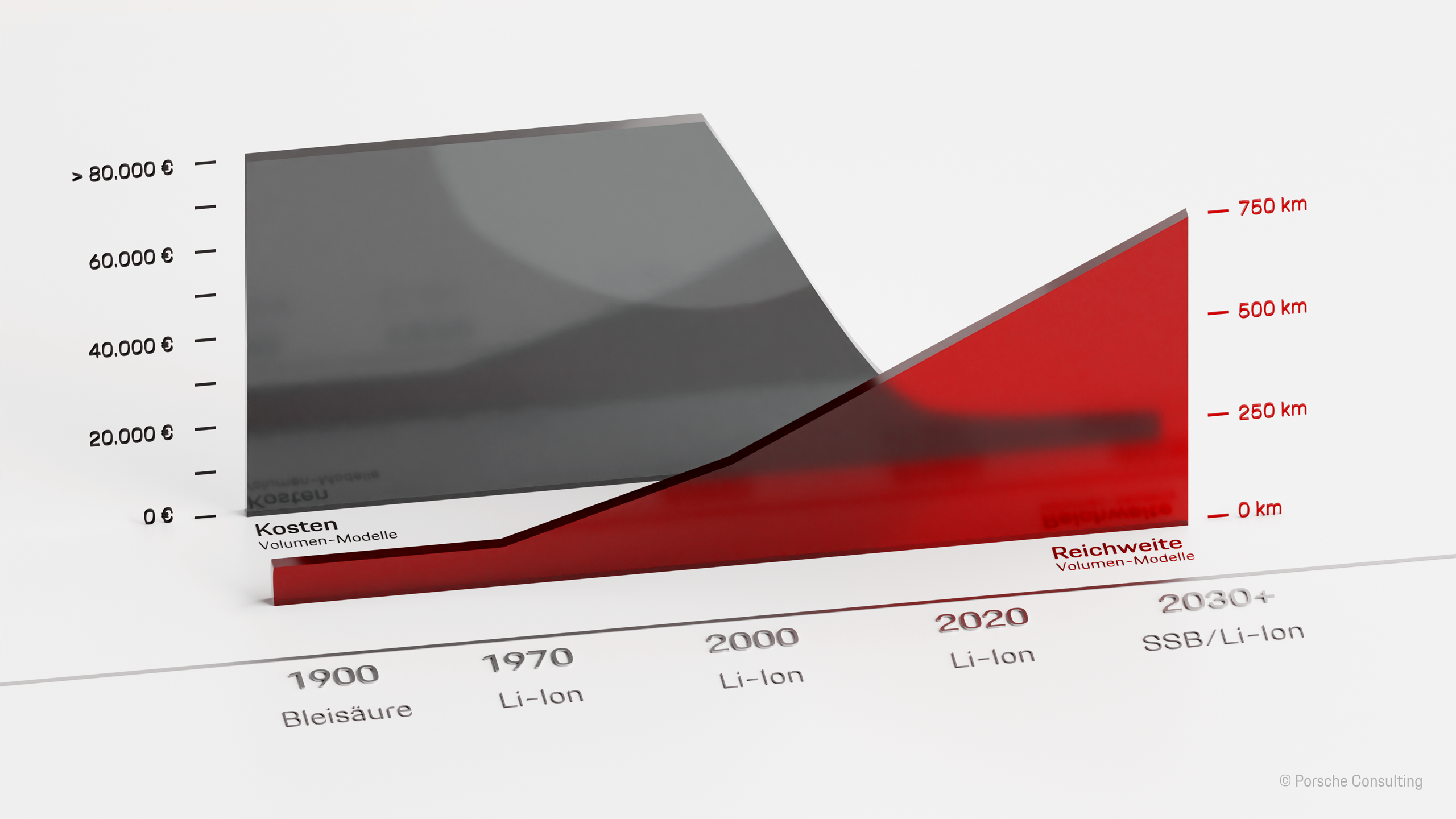 Mögliches Entwicklungszenario von Festkörperbatterien