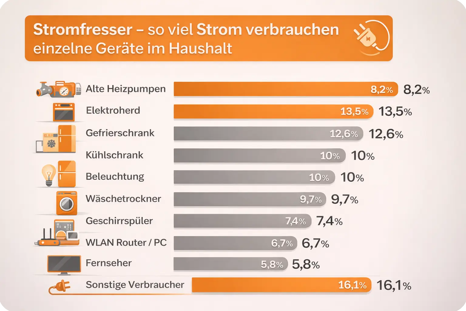 Die größten Stromfresser im Haushalt