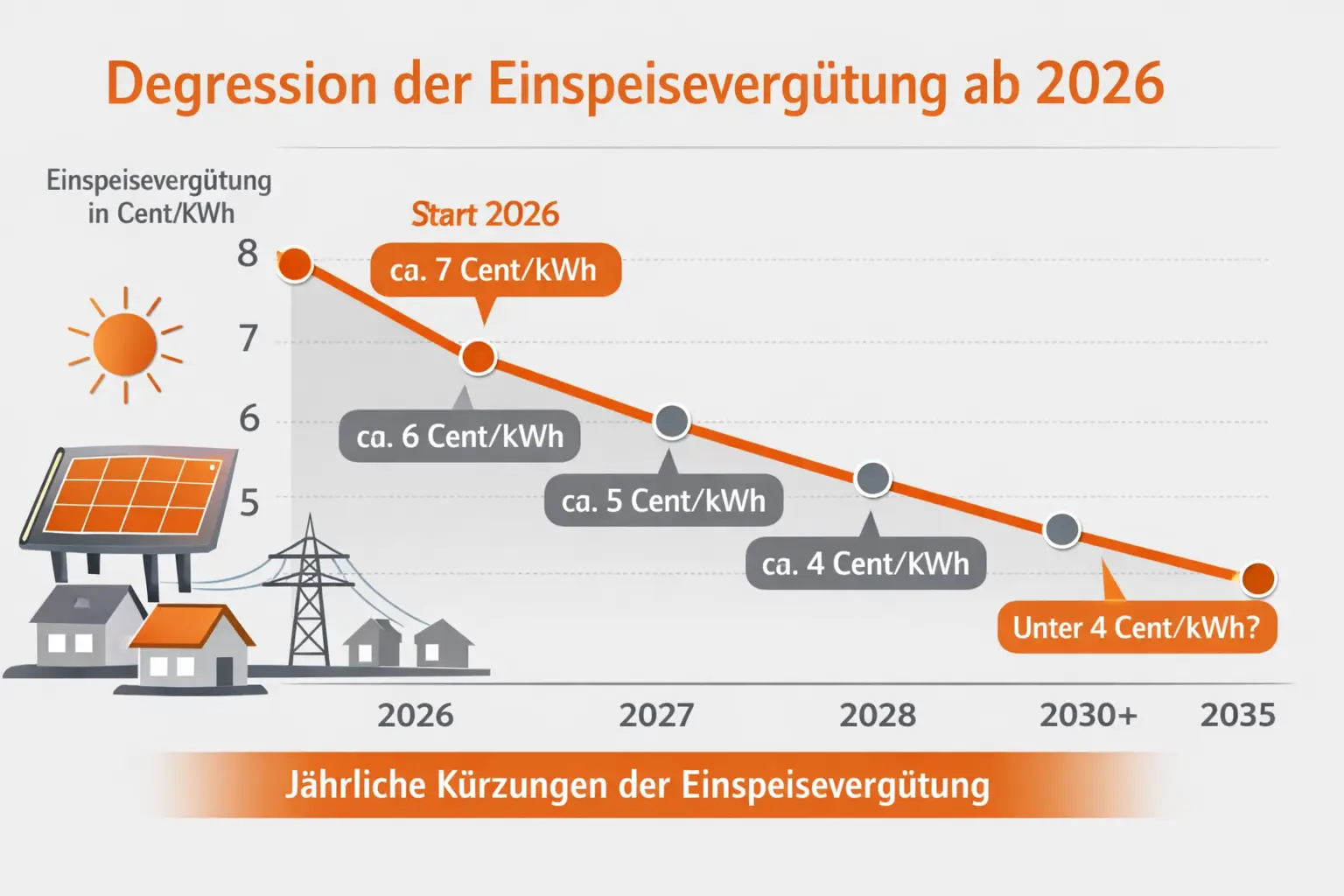 Infografik: Kürzung und Degression der Einspeisevergütung ab 2026