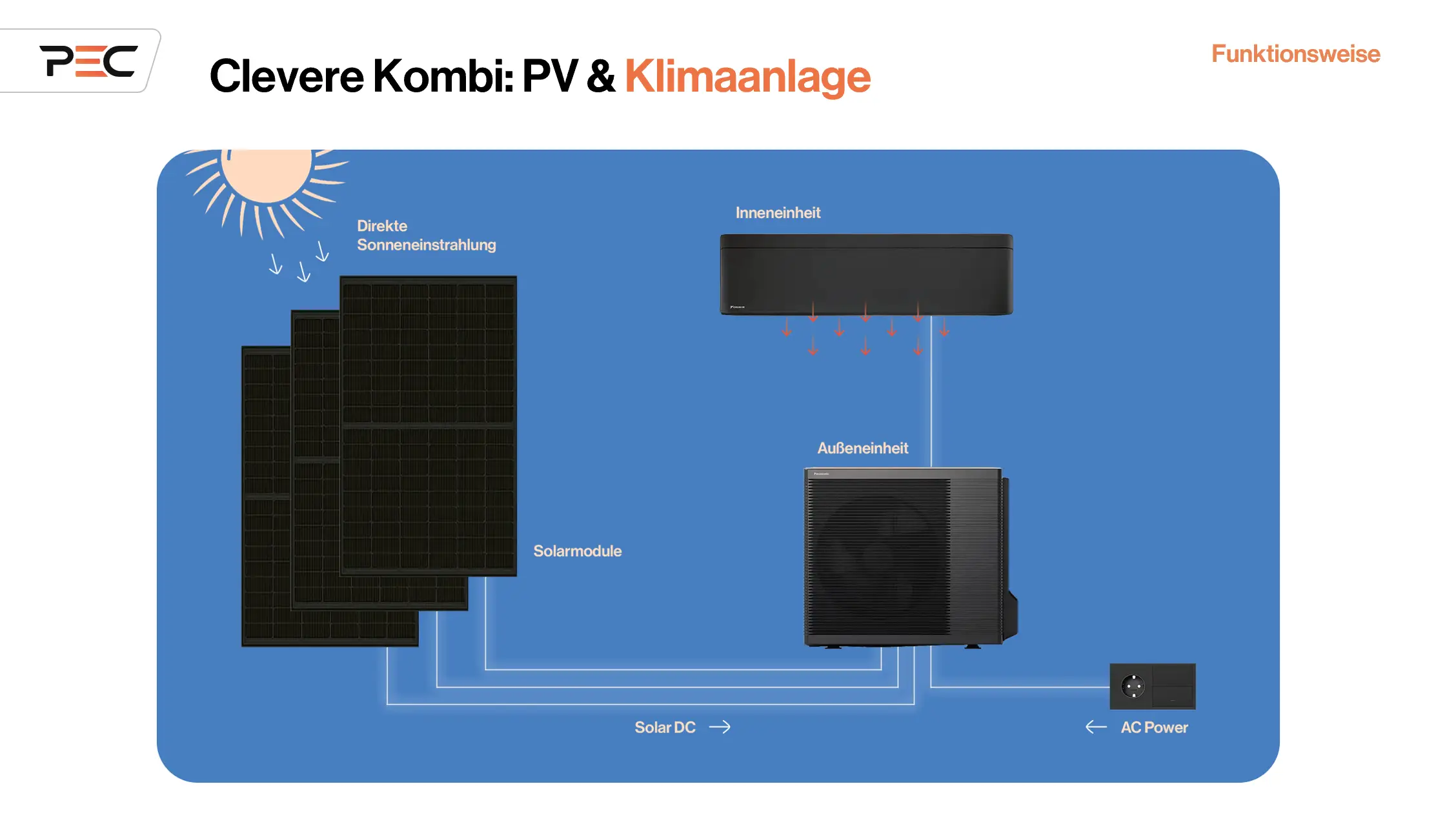 Clevere Kombi: PV & Klimaanlage