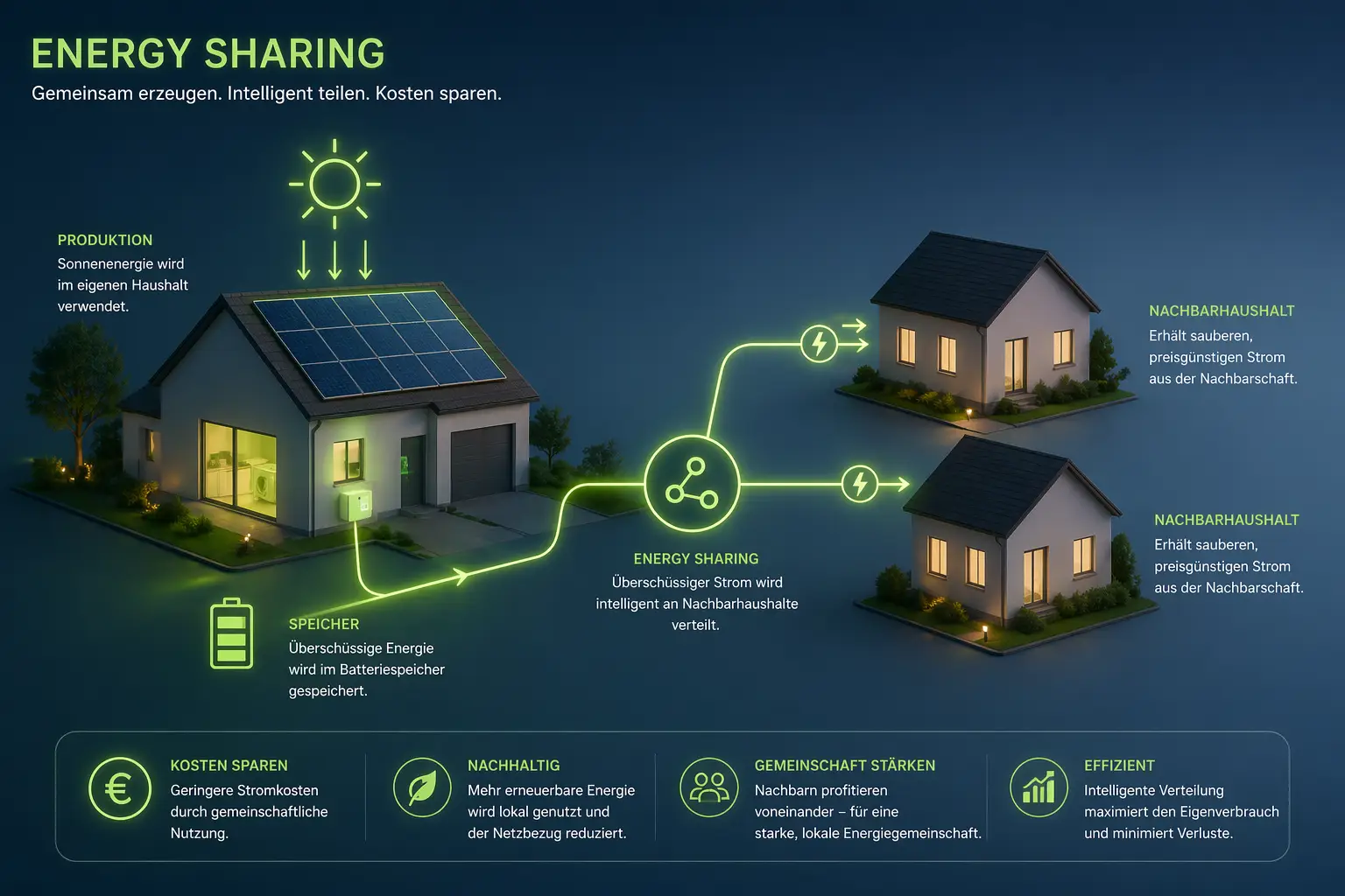 Energy Sharing