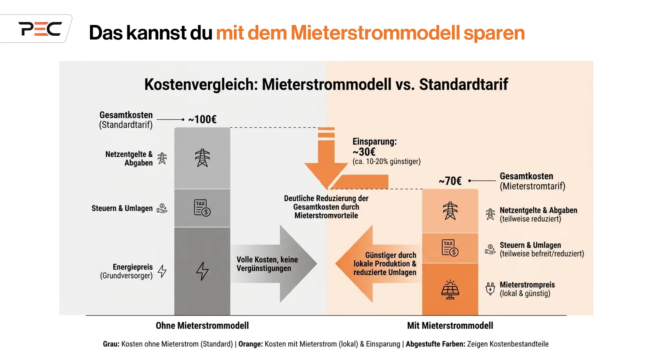 Einsparpotential mit Mieterstrommodell