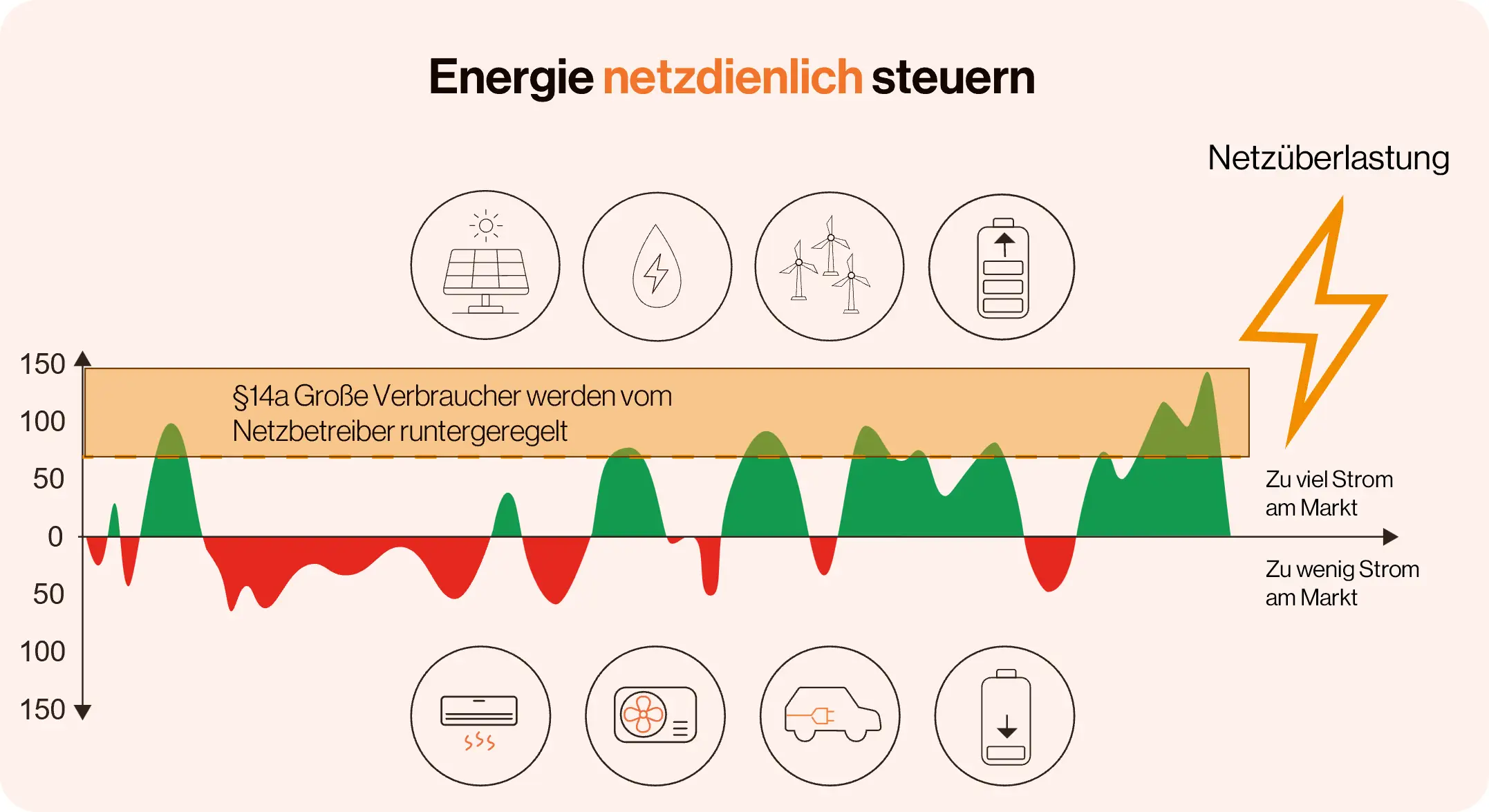 § 14a Energiewirtschaftsgesetz (EnWG) 