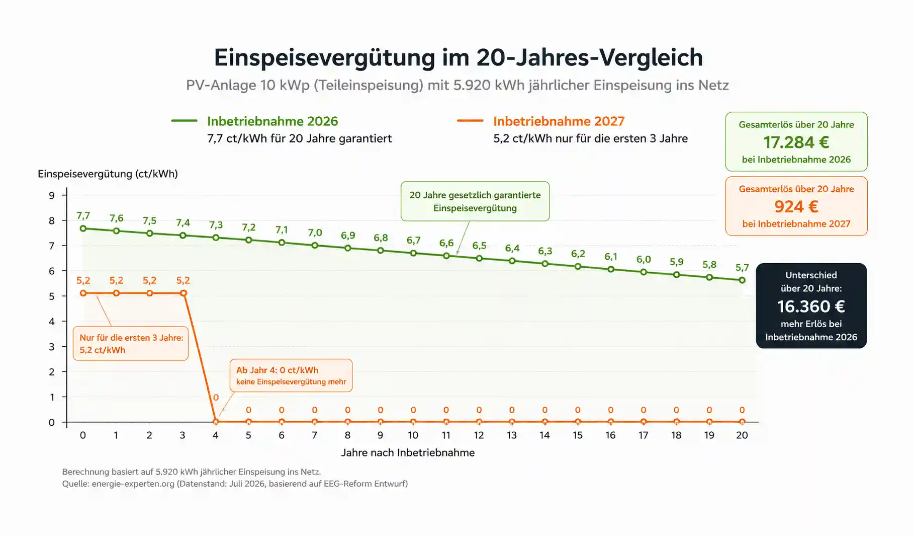 Entwicklung Einspeisevergütung 2026 vs. 2027